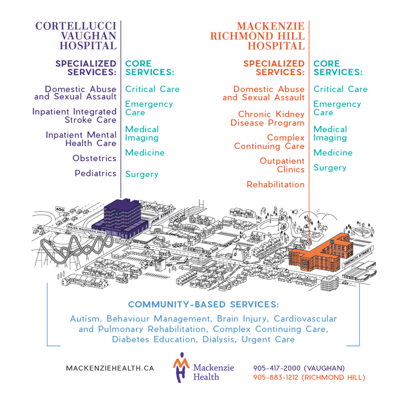 Listing of core services at both hospitals and community based locations