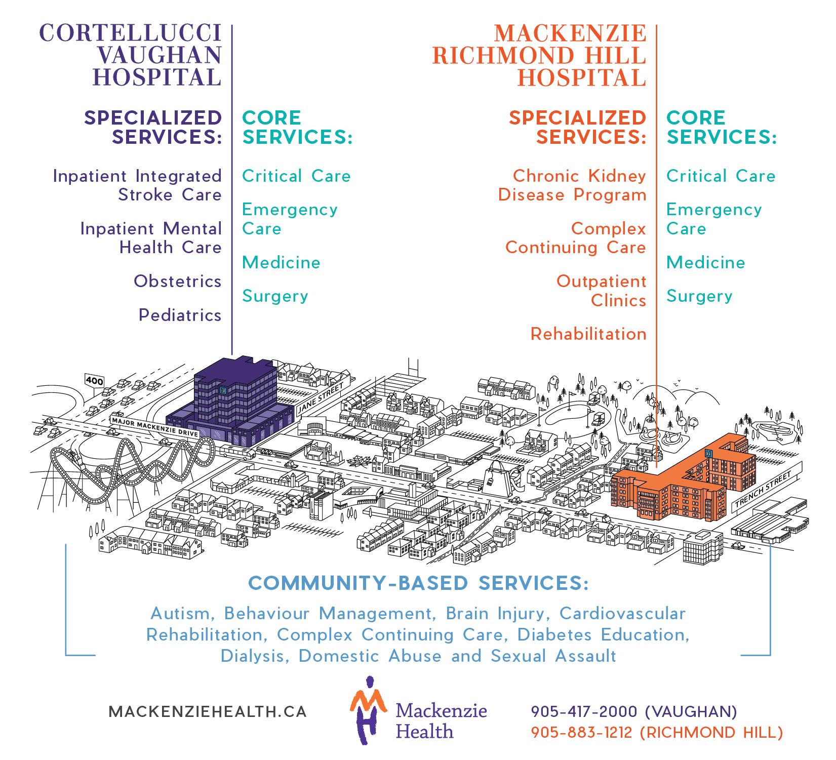 Mackenzie Health locations overview infographic
