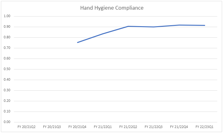 Hand hygiene compliance data graph. Same info available below in a a table.