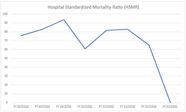 Hospital Standardized Mortality Ratio (HSMR) cases per 1,000 patient days at Mackenzie Health in graph format. Same values displayed below in table format.