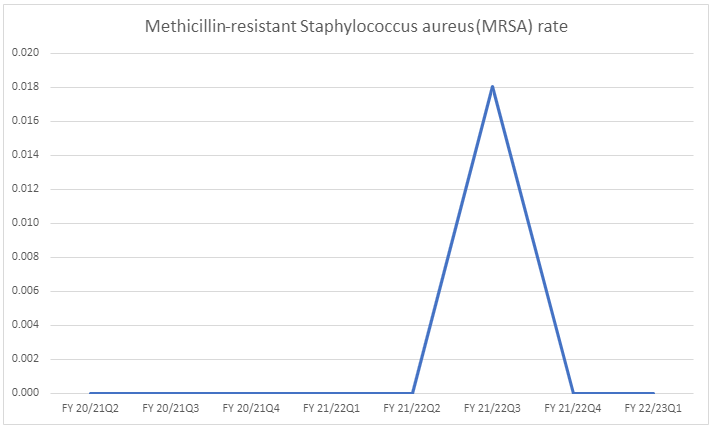 Methicillin-resistant Staphylococcus aureus (MRSA) rate in a graph. Same values also available in a table below.