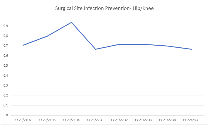 Surgical Site Infection (SSI) cases per 1,000 patient days at Mackenzie Health in graph format. Same values displayed below in table format.