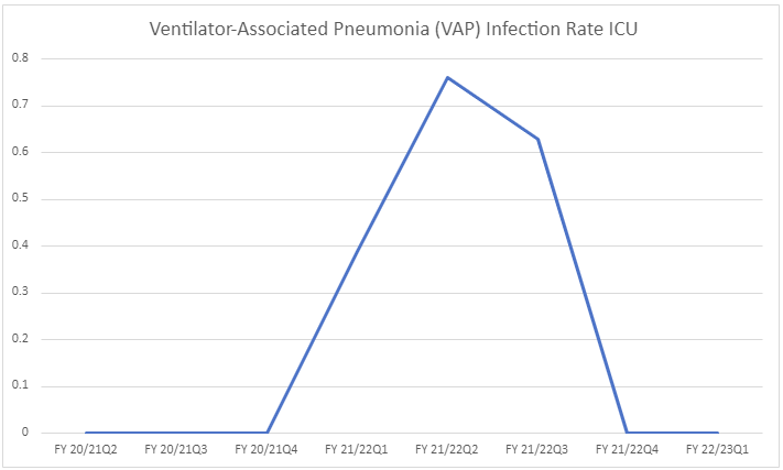Ventilator-Associated Pneumonia (VAP) cases per 1,000 patient days at Mackenzie Health in graph format. Same values displayed below in table format.