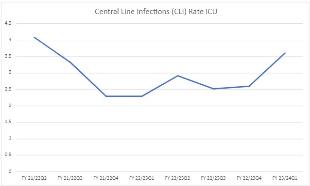Central Line Infections (CLI) cases per 1,000 patient days at Mackenzie Health in graph format. Same values displayed below in table format.