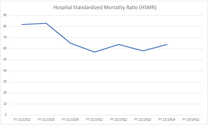 Hospital Standardized Mortality Ratio (HSMR) cases per 1,000 patient days at Mackenzie Health in graph format. Same values displayed below in table format.