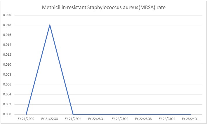 Methicillin-resistant Staphylococcus aureus (MRSA) rate in a graph. Same values also available in a table below.
