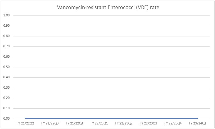 Vancomycin-resistant Enterococci (VRE) rates in graph format. Same values also available below in table format.