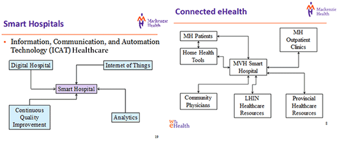 2 infographic showing how people, devices, systems and technology all connect to the Smart Hospital