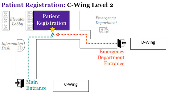 image showing how to get to patient registration in c-wing, level 2