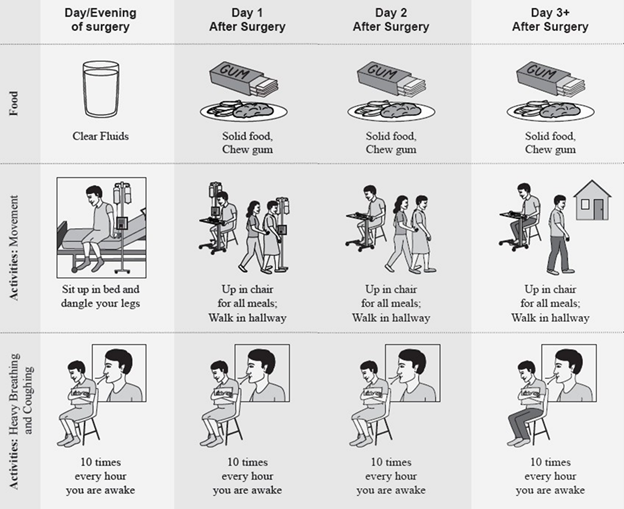 Activity chart showing activity and food graphics for days after surgery